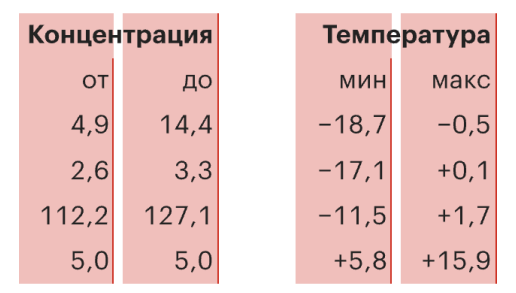 Выравнивание диапазонов чисел по краям столбцов
